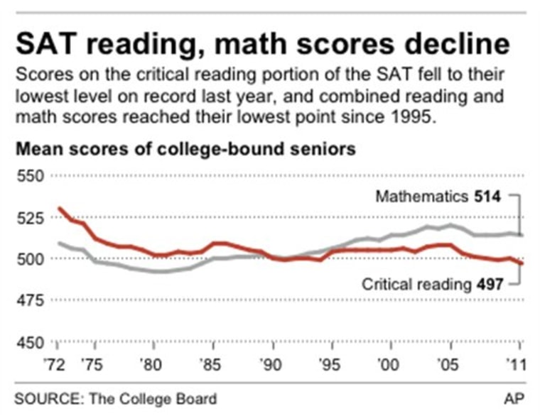 SAT reading scores fall to lowest level on record